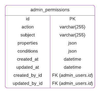 Strapi v4 permissions